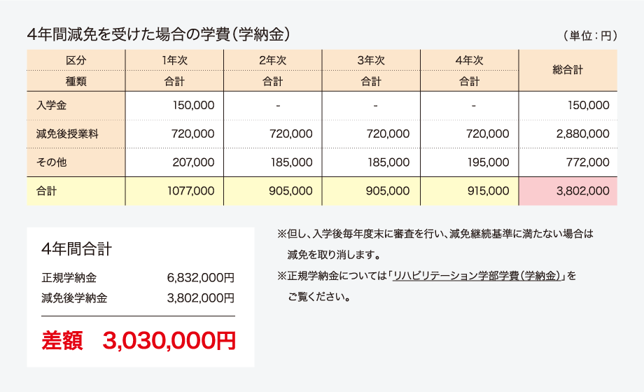 4年間減免を受けた場合の学費(学納金)