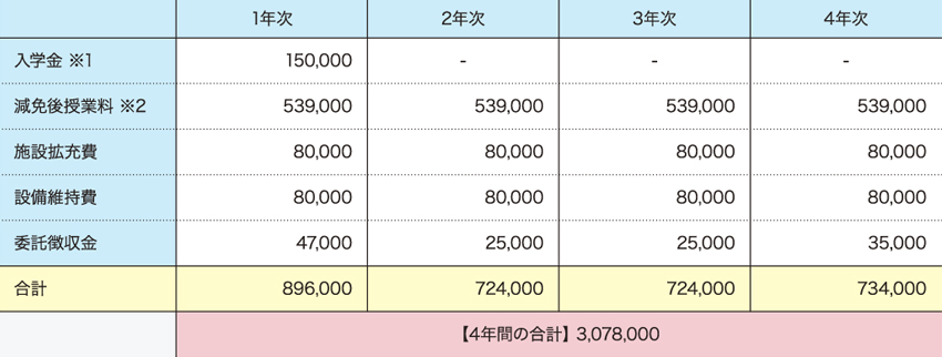 学費(学納金)【経済学部・外国人留学生】