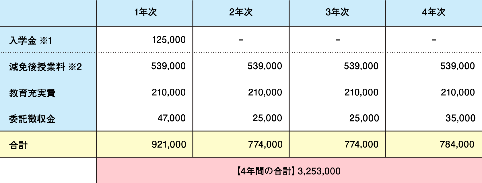 学費（学納金）【経済学部・外国人留学生】