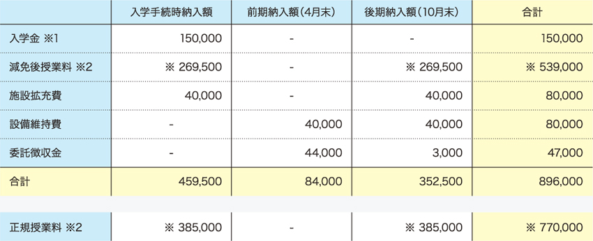 学費(初年度学納金)【経済学部・外国人留学生】