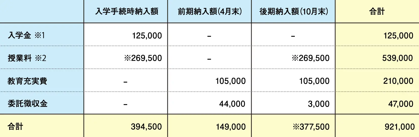 学費(初年度学納金)【経済学部・外国人留学生】