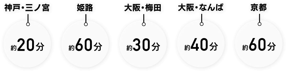 神戸・三ノ宮約20分　姫路約60分　大阪・梅田約30分　大阪・なんば約40分　京都約60分