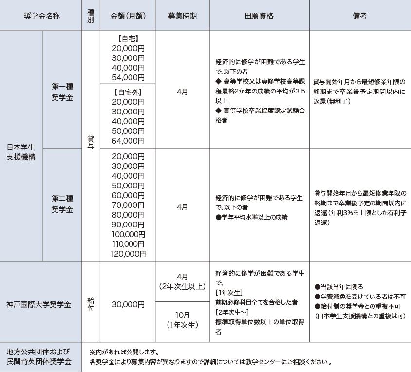 奨学金等の種類と内容