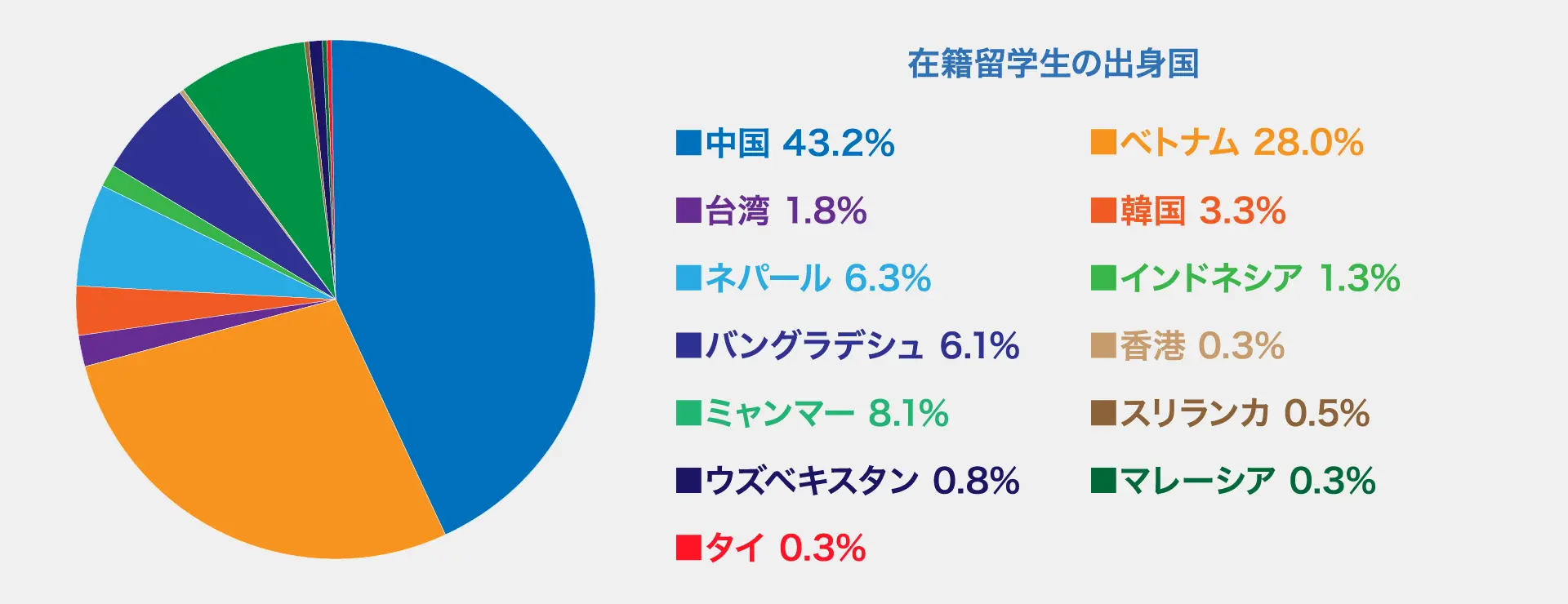 在籍留学生の出身国 ■中国 43.2% ■ベトナム 28.0% ■台湾 1.8% ■韓国 3.3% ■ネパール 6.3% ■インドネシア 1.3% ■バングラデシュ 6.1% ■香港 0.3% ■ミャンマー 8.1% ■スリランカ 0.5% ■ウズベキスタン 0.8% ■マレーシア 0.3% ■タイ 0.3%