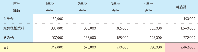 4年間減免を受けた場合の学費(学納金)