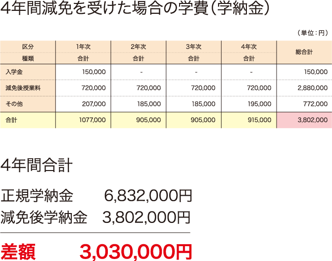 4年間減免を受けた場合の学費(学納金)