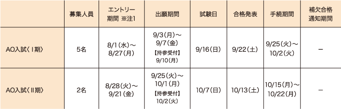 AO入試
