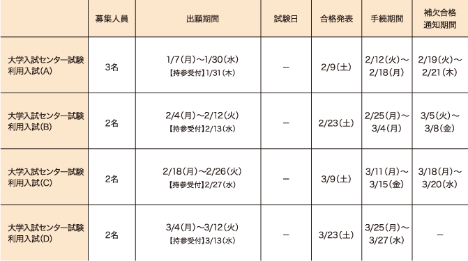 大学入試センター試験利用入試
