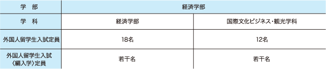 募集学科・定員